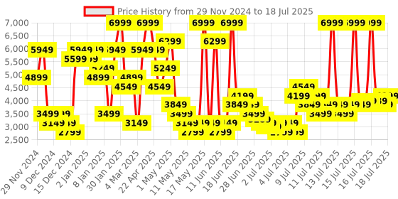 myntra.com Skechers Men GO RUN PURE Running Non-Marking Shoes skechers Price History Graph from 29 Nov 2024 to 16 Jul 2025