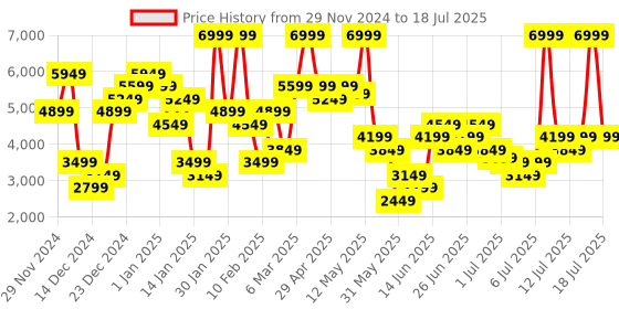 myntra.com Skechers Men GO RUN PURE Running Non-Marking Shoes skechers Price History Graph from 29 Nov 2024 to 14 Jul 2025