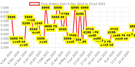 myntra.com Skechers Men GO RUN PURE Running Non-Marking Shoes skechers Price History Graph from 4 Dec 2024 to 16 Jul 2025