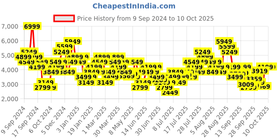 myntra.com Skechers Men GO RUN PURE Running Shoes skechers Price History Graph from 9 Sep 2024 to 7 Oct 2025