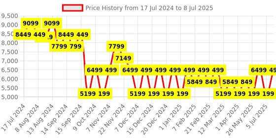 myntra.com Skechers Men Go Run Razor Excess Tech Running Shoes skechers Price History Graph from 17 Jul 2024 to 8 Jul 2025