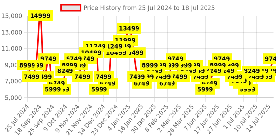 myntra.com Skechers Men GO RUN RAZOR TRL - 2 Running Sports Shoes skechers Price History Graph from 25 Jul 2024 to 14 Jul 2025
