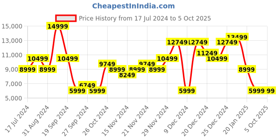 myntra.com Skechers Men GO RUN RAZOR TRL - 2 Running Sports Shoes skechers Price History Graph from 17 Jul 2024 to 5 Oct 2025
