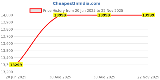 myntra.com Skechers Men Go Run Ride 11 Running Shoes skechers Price History Graph from 20 Jun 2025 to 22 Nov 2025