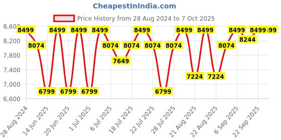 myntra.com Skechers Men GO RUN SUPERSONIC MAX Running Shoes skechers Price History Graph from 28 Aug 2024 to 7 Oct 2025