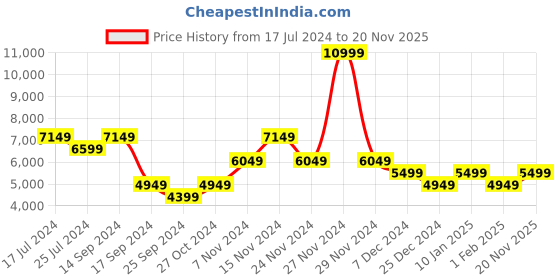 myntra.com Skechers Men GO RUN SWIRL TECH Running Sports Shoes skechers Price History Graph from 17 Jul 2024 to 20 Nov 2025