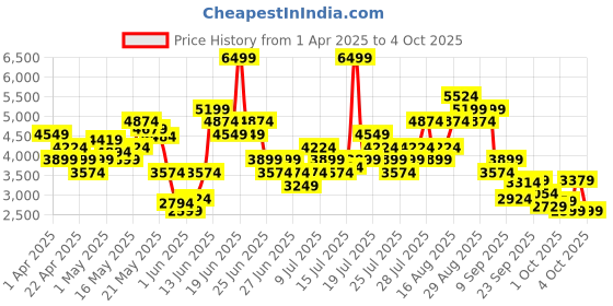 myntra.com Skechers Men GO RUN VELOCITY - VALOR 2.0 Mesh Running Non-Marking Shoes skechers Price History Graph from 1 Apr 2025 to 4 Oct 2025