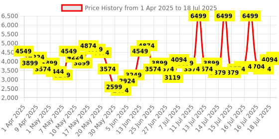 myntra.com Skechers Men GO RUN VELOCITY - VALOR 2.0 Mesh Running Non-Marking Shoes skechers Price History Graph from 1 Apr 2025 to 16 Jul 2025