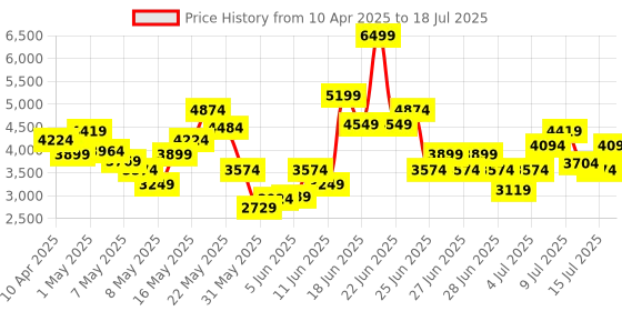 myntra.com Skechers Men GO RUN VELOCITY - VALOR 2.0 Mesh Running Shoes skechers Price History Graph from 10 Apr 2025 to 15 Jul 2025