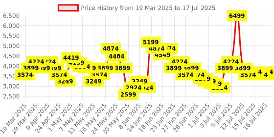 myntra.com Skechers Men Go Run Velocity Valor 2.0 Running Non-Marking Shoes skechers Price History Graph from 19 Mar 2025 to 17 Jul 2025
