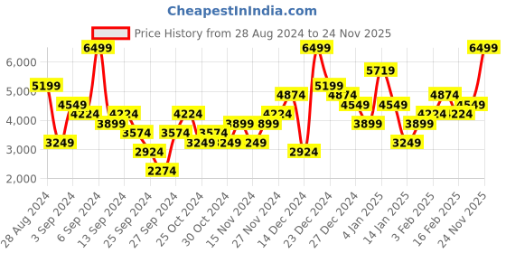 myntra.com Skechers Men Go Walk 5 Delco Walking Shoes skechers Price History Graph from 28 Aug 2024 to 24 Nov 2025
