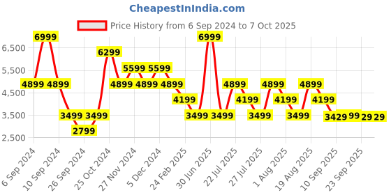 myntra.com Skechers Men Go Walk 5 Downdraf Walking Shoes skechers Price History Graph from 6 Sep 2024 to 7 Oct 2025