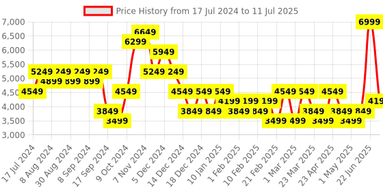 myntra.com Skechers Men GO WALK 5 - DOWNDRAFT Slip-On Sneakers skechers Price History Graph from 17 Jul 2024 to 11 Jul 2025