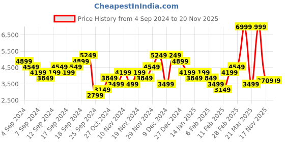 myntra.com Skechers Men Go Walk 5 Jetter Walking Shoes skechers Price History Graph from 4 Sep 2024 to 17 Nov 2025