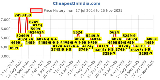 myntra.com Skechers Men Go Walk 6 - Anaglyph Slip On Shoes skechers Price History Graph from 17 Jul 2024 to 24 Nov 2025