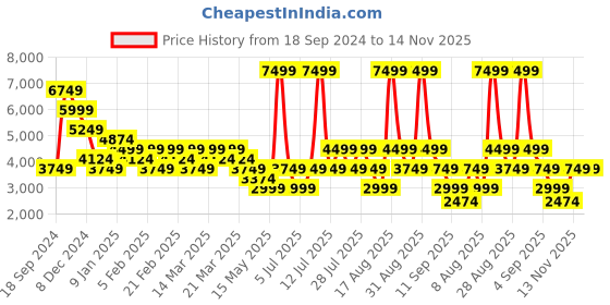 myntra.com Skechers Men Go Walk 6 - Anaglyph Walking Shoes skechers Price History Graph from 18 Sep 2024 to 14 Nov 2025