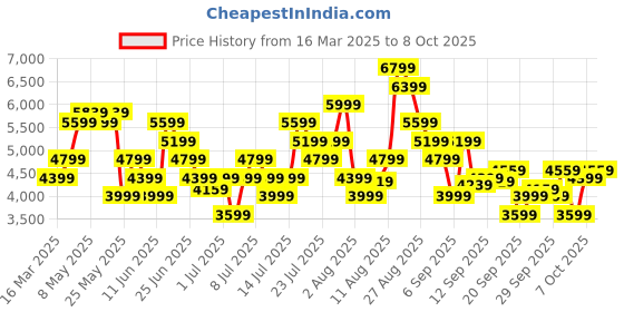 myntra.com Skechers Men Go Walk 6 Avalo 2.0 Walking Non-Marking Shoes skechers Price History Graph from 16 Mar 2025 to 8 Oct 2025