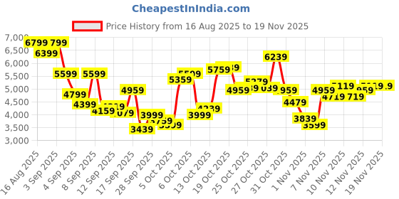myntra.com Skechers Men GO WALK 6 - AVALO 2.0 Walking Shoes skechers Price History Graph from 16 Aug 2025 to 19 Nov 2025
