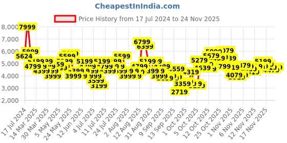myntra.com Skechers Men GO WALK 6 - AVALO 2.0 Walking Sports Shoes skechers Price History Graph from 17 Jul 2024 to 24 Nov 2025