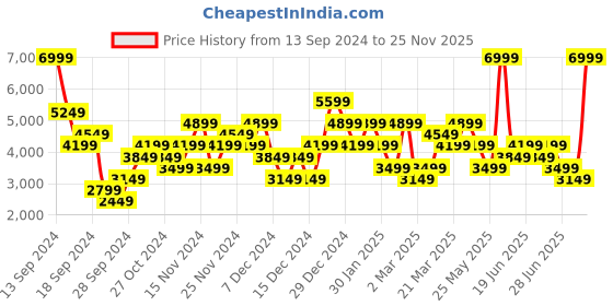 myntra.com Skechers Men GO WALK 6 AVALO Walking Shoes skechers Price History Graph from 13 Sep 2024 to 25 Nov 2025