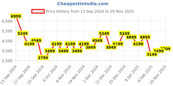 myntra.com Skechers Men GO WALK 6 AVALO Walking Shoes skechers Price History Graph from 13 Sep 2024 to 20 Nov 2025