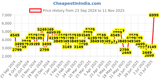 myntra.com Skechers Men GO WALK 6 AVALO Walking Shoes skechers Price History Graph from 23 Sep 2024 to 11 Nov 2025
