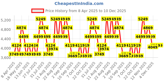 myntra.com Skechers Men GO WALK 6 - BOLD KNIGHT Lace-Ups Walking Shoes skechers Price History Graph from 8 Apr 2025 to 10 Dec 2025