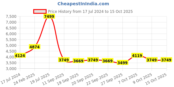 myntra.com Skechers Men Go Walk 6 - Compete Lace Up Shoes skechers Price History Graph from 17 Jul 2024 to 15 Oct 2025
