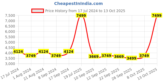 myntra.com Skechers Men Go Walk 6 - Compete Lace Up Shoes skechers Price History Graph from 17 Jul 2024 to 13 Oct 2025