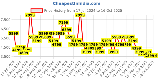 myntra.com Skechers Men GO WALK 6 - FIRST CLASS Walking Sports Shoes skechers Price History Graph from 17 Jul 2024 to 13 Oct 2025