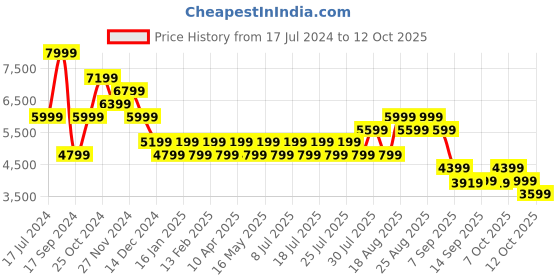 myntra.com Skechers Men GO WALK 6 - FIRST CLASS Walking Sports Shoes skechers Price History Graph from 17 Jul 2024 to 12 Oct 2025
