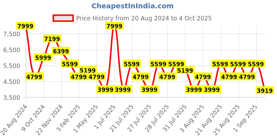 myntra.com Skechers  Men GO WALK 6 - FIRST CLASS Walking Sports Shoes skechers Price History Graph from 20 Aug 2024 to 4 Oct 2025