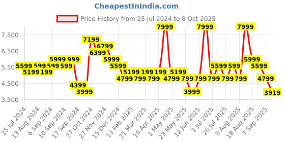 myntra.com Skechers Men GO WALK 6 - FIRST CLASS Walking Sports Shoes skechers Price History Graph from 25 Jul 2024 to 8 Oct 2025