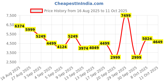 myntra.com Skechers Men GO WALK 6 Mesh Walking Shoes skechers Price History Graph from 16 Aug 2025 to 10 Oct 2025