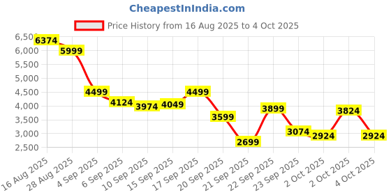 myntra.com Skechers Men GO WALK 6 Mesh Walking Shoes skechers Price History Graph from 16 Aug 2025 to 4 Oct 2025