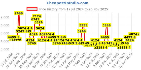 myntra.com Skechers Men Go Walk 6 - Motley Slip On Shoes skechers Price History Graph from 17 Jul 2024 to 25 Nov 2025