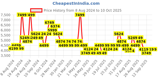 myntra.com Skechers Men Go Walk 6 - ORVA Walking Sneakers skechers Price History Graph from 8 Aug 2024 to 9 Oct 2025