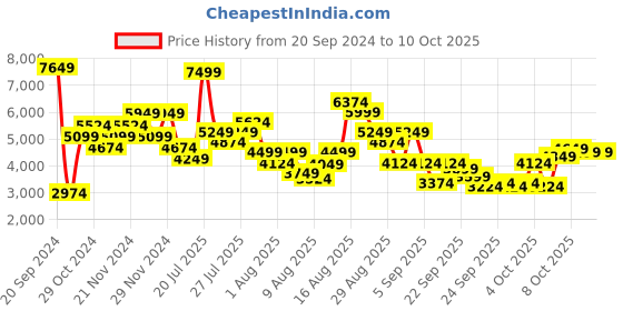 myntra.com Skechers Men Go Walk 6 - Requisite Non-Marking Walking Shoes skechers Price History Graph from 20 Sep 2024 to 4 Oct 2025