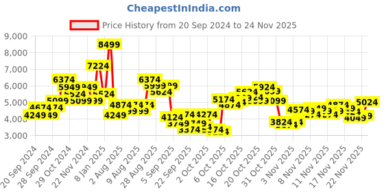 myntra.com Skechers Men Go Walk 6 - Requisite Non-Marking Walking Shoes skechers Price History Graph from 20 Sep 2024 to 24 Nov 2025
