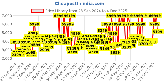 myntra.com Skechers Men GO WALK 6 - ROCA Mesh Walking Shoes skechers Price History Graph from 23 Sep 2024 to 4 Dec 2025