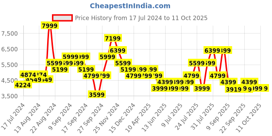 myntra.com Skechers Men Go Walk 6 - Traverse Slip On Shoes skechers Price History Graph from 17 Jul 2024 to 11 Oct 2025
