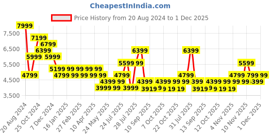 myntra.com Skechers Men Go Walk 6 - Traverse Slip On Shoes skechers Price History Graph from 20 Aug 2024 to 1 Dec 2025