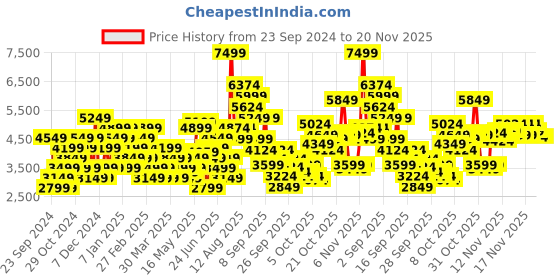 myntra.com Skechers Men GO WALK 6 TUESDAY Walking Shoes skechers Price History Graph from 23 Sep 2024 to 20 Nov 2025