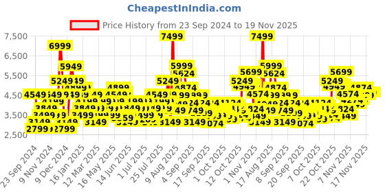myntra.com Skechers Men GO WALK 6 TUESDAY Walking Shoes skechers Price History Graph from 23 Sep 2024 to 18 Nov 2025