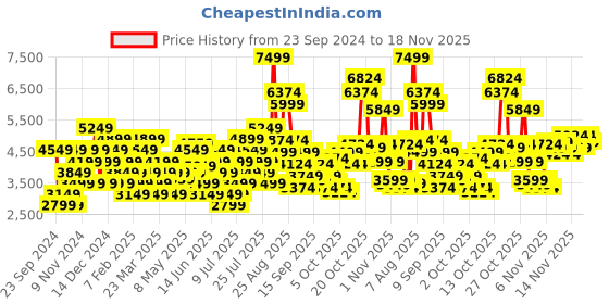 myntra.com Skechers Men GO WALK 6 TUESDAY Walking Shoes skechers Price History Graph from 23 Sep 2024 to 18 Nov 2025