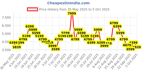 myntra.com Skechers Men GO WALK 6 - WARNOCK Mesh Walking Shoes skechers Price History Graph from 30 May 2025 to 5 Oct 2025