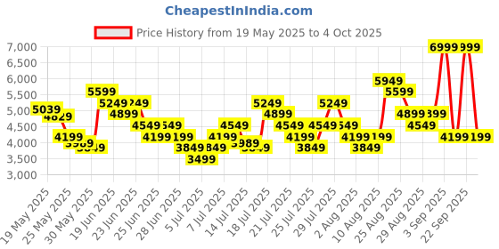 myntra.com Skechers Men GO WALK 7 - THE CONSTRUCT Sports Shoes skechers Price History Graph from 19 May 2025 to 4 Oct 2025
