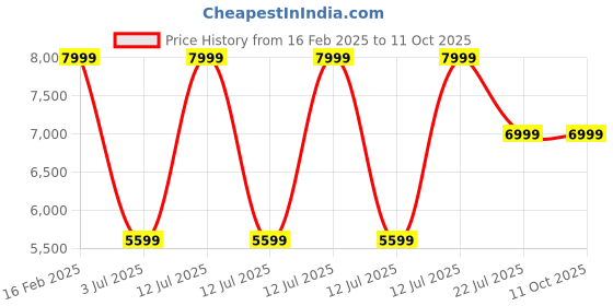 myntra.com Skechers Men Go Walk 7 Walking Shoes skechers Price History Graph from 16 Feb 2025 to 11 Oct 2025