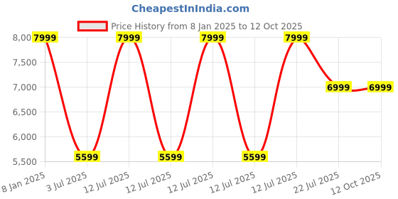 myntra.com Skechers Men GO WALK 7 Walking Shoes skechers Price History Graph from 8 Jan 2025 to 12 Oct 2025