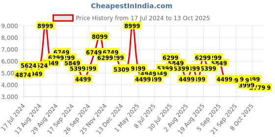 myntra.com Skechers Men Go Walk Arch Fit - Clinto Lace Up Shoes skechers Price History Graph from 17 Jul 2024 to 4 Oct 2025